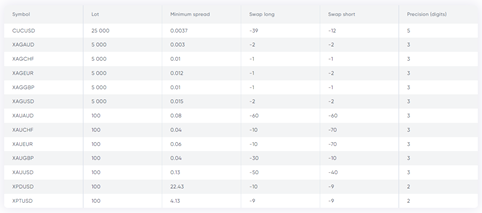 Currency pairs